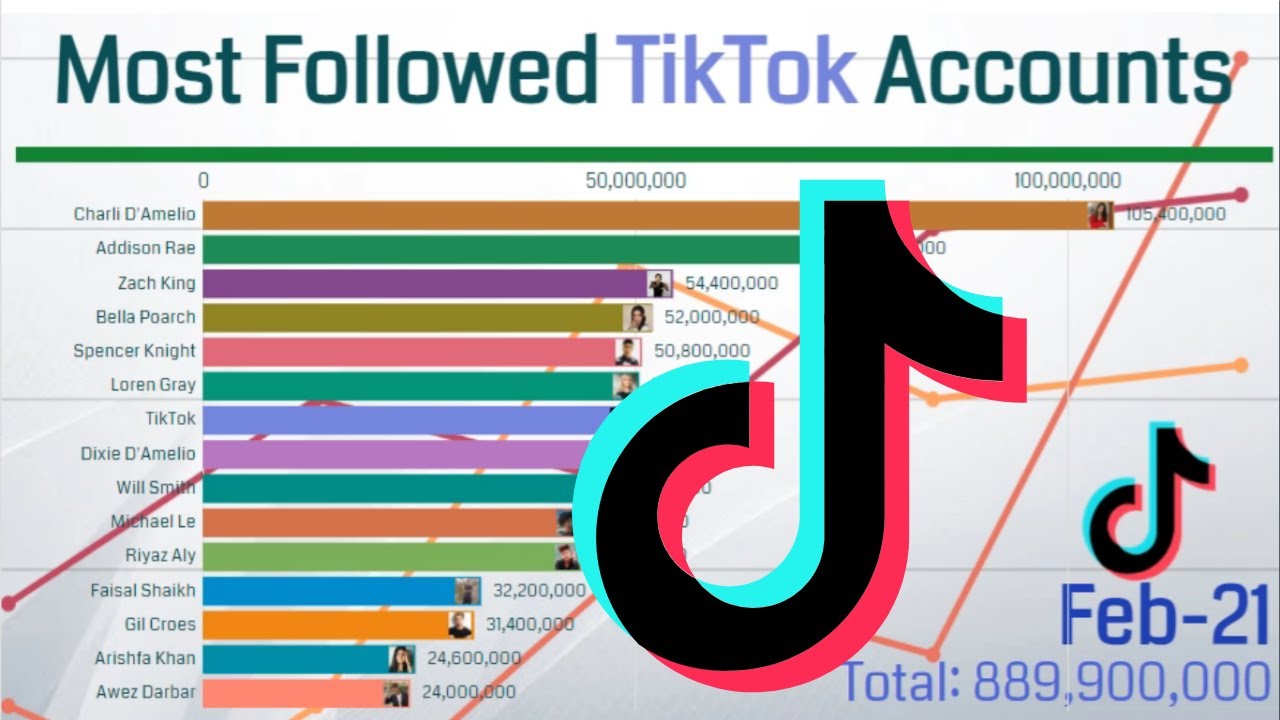 Timeline of Top 15 TikTok users by followers 🏆 TikTok most followed ...