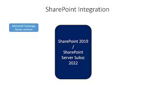 SharePoint integration with Microsoft Apps onprem Exchange, Skype, powerbi, office online, powerapps