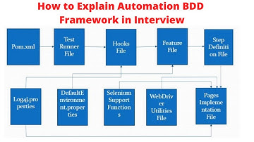 Develop BDD Automation Framework from Scratch| Selenium Java | Explaining BDD Framework Architecture