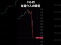 ドル円 為替介入 瞬間 #Shorts