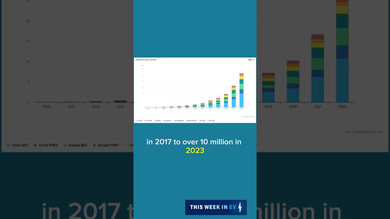 Electric Vehicle Sales Are EXPLODING Tesla Evnews Ultium Chevy Volkswagen Evs Carnews