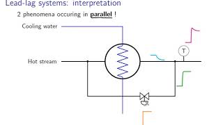 Control theory and applications: video 3c Process behaviour