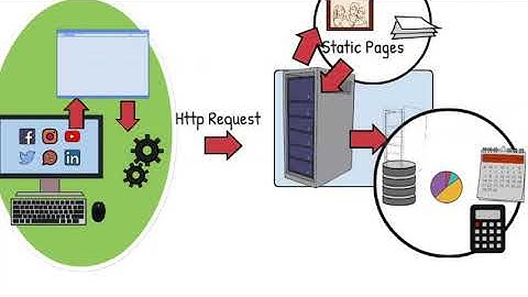 Web application request response flow