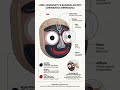 The Hidden Meaning Behind Lord Jagannath’s Face 🔍🤯 #viral #jagannath #krishna #shortfeed
