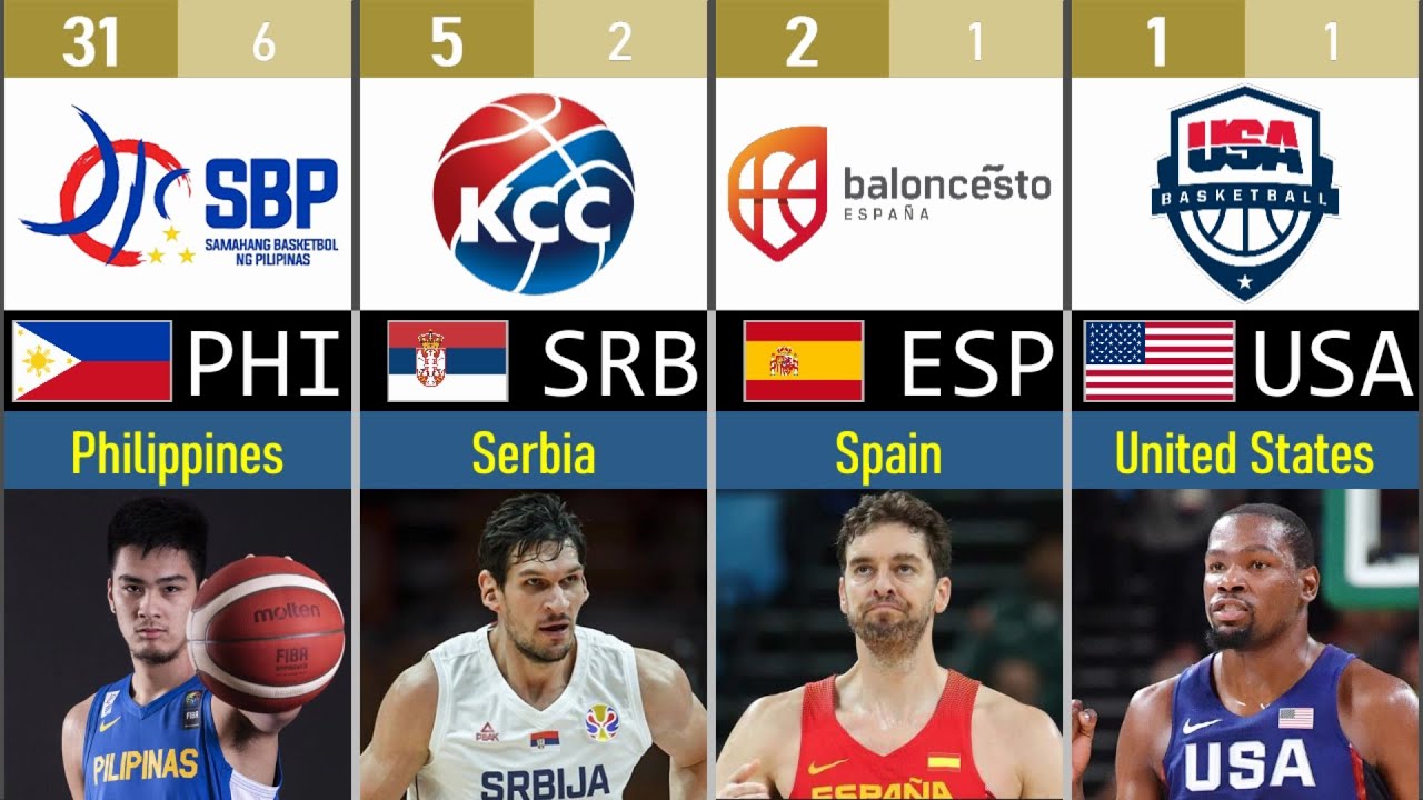 Fiba World Ranking 21 Before Olympic Games Men Youtube