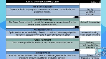 SAP SD Order to Cash (O2C) Cycle: Steps, Integration & Key Concepts
