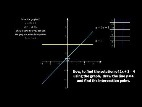 Graphing a linear
