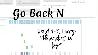 Gate CS 2006 | Go Back N, Send 9 packets, every 5th packet gets lost.