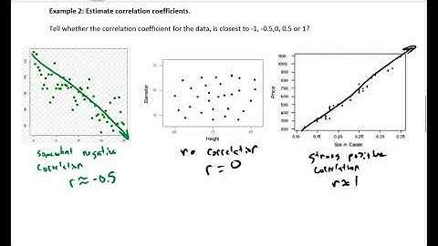 Algebra II Scatter Plots and Best-Fitting Lines