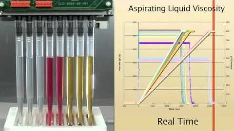 Dynamic Devices Volume Verified Pipetting (VVP) - Aspirating Different Viscosity Graphs