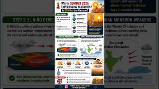 SUMMER 2026 EXPERIENCING HEATWAVES #upsc #upscmains #scienceandtechnology #heatwave #summer