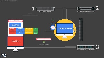 DNS Records and TTL Explained + Visual Guide to DNS Resolution: The Ultimate Key Guide to DNS.