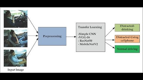 🎓 Distracted Driver Detection Using Deep Learning | Final Year IEEE Project | Academic AI Project
