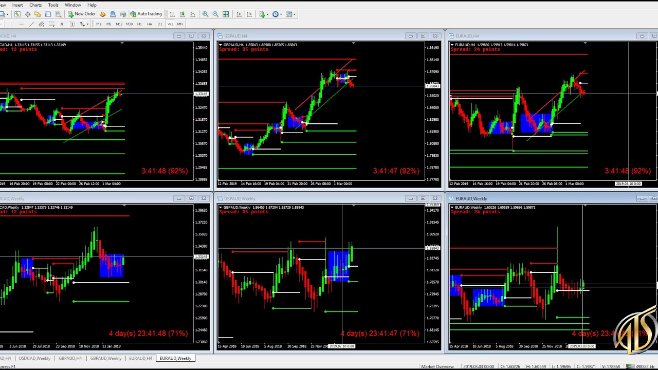EUR/AUD Is In The Kill Zone! Weekly Analysis 3-4-19