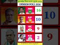 Jharkhand election opinion Pol result shocking result 😱😱🚨 #jmm #bjp #congress #rjd