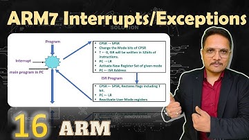 ARM7 Interrupts and Exceptions: Steps, ISR Address, and Overview | ARM