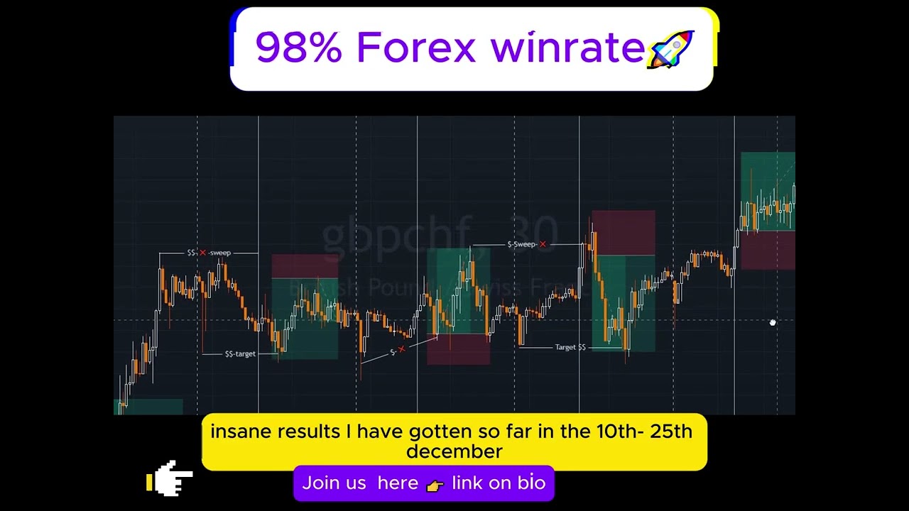 The Only 98% forex Trading Strategy you need
