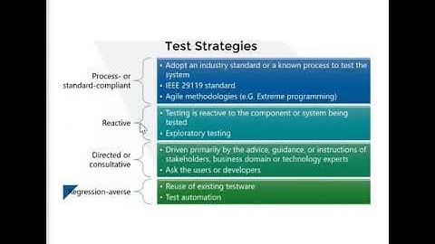 Có bao nhiêu bước xây dựng chiến lược kiểm thử năm 2024