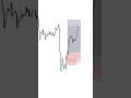 Scalping Strategy for Forex Beginners | Live Trading Proof #trading #forextrading #fxprofit