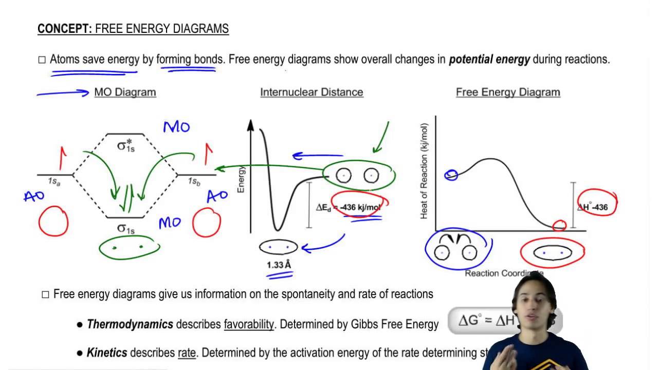 Introduction to free energy diagrams - YouTube