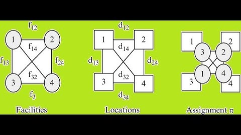 Quadratic Assignment Problem  QAP using Meta-heuristic Algorithms Matlab Code