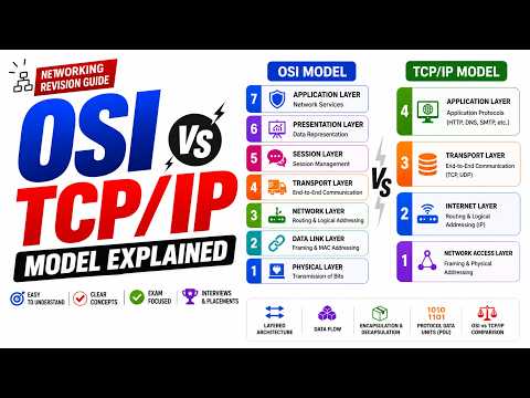 OSI vs TCP/IP Model Explained: Network Layers, Encapsulation & Data Flow