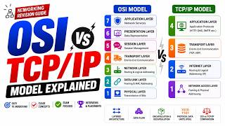 OSI vs TCP/IP Model Explained: Network Layers, Encapsulation &amp; Data Flow