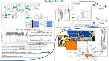 Machine learning for rotating machines: simulation, diagnosis and control