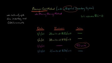 Average Cost Perpetual Inventory Method