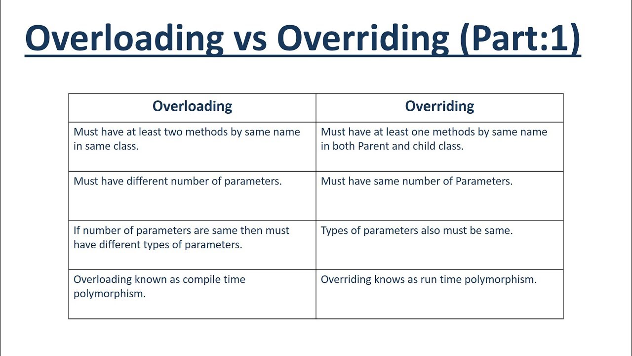 What is Overloading And Overriding in Python? - Scaler Topics