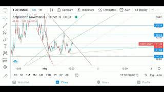 UPDATE AMPLEFORTH GOVERNANCE TOKEN ( FORTH ) 🤑SETTING UP NICE FOR THIS WEEK.