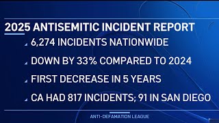 Report: Antisemitism remains serious concern in U.S. | NBC 7 San Diego