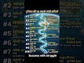 Top 10 Longest Rivers in World 🌍 Hindi #study #gk #vairalvideo
