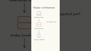 Kubernetes Explained Simply: Pods, Services, Deployments & More