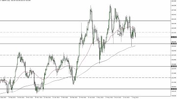 GBP/JPY Technical Analysis for August 12, 2022 by FXEmpire