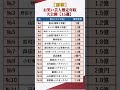 【衝撃】お笑い芸人推定年収大公開【15選】 #shorts