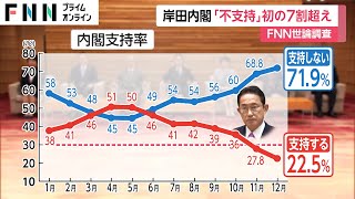 岸田内閣「不支持」が初の70%超　支持率は“危険水域”　政治資金問題「対応に問題」9割超　FNN世論調査