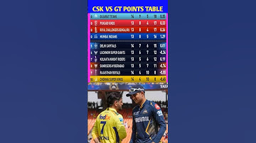 IPL 2025 Points Table: rcb vs gt के मैच में csk की जीत के बाद points table में बदलाव #cskvsgt #ipl