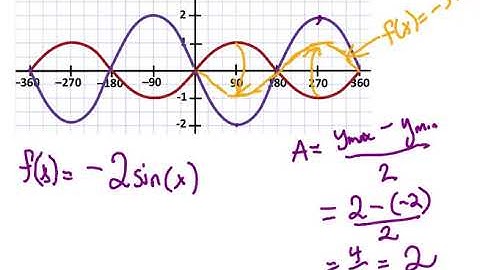 Vertical Transformations of Sinusoidal Functions