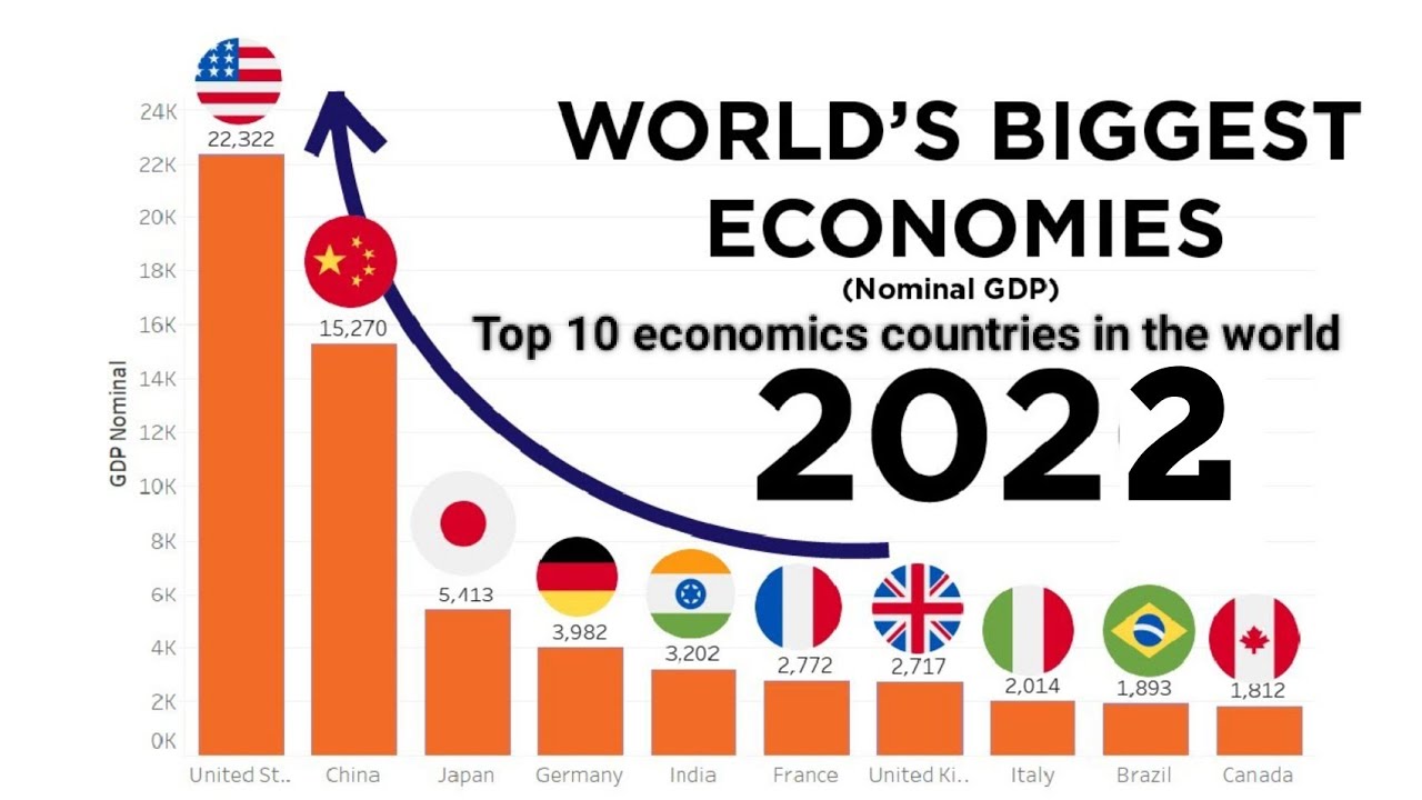 World economy is. Nominal GDP of Countries 2022. World GDP 2022. World biggest economies. World GDP 2020.