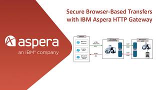 Secure Browser Based Transfers with IBM Aspera HTTP Gateway