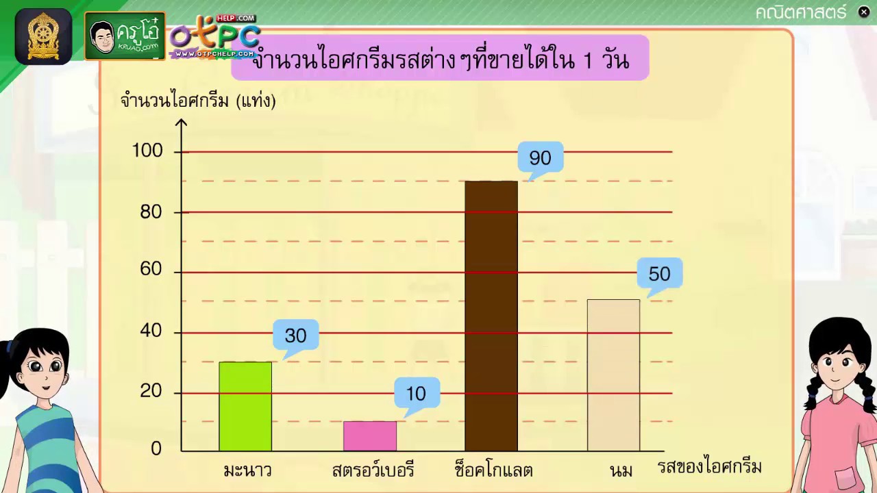 การทำกราฟแท่ง  Update  การเขียนแผนภูมิแท่ง - สื่อการเรียนการสอน คณิต ป.4