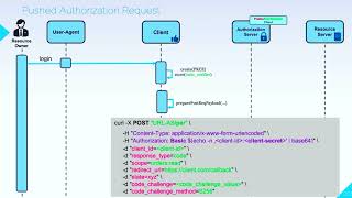OAuth 2.0 Pushed Authorization Requests (PAR) | Master JAR, JWE & PAR (Class 35)