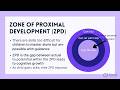 Zone of Proximal Development (ZPD) Diagram Strategy