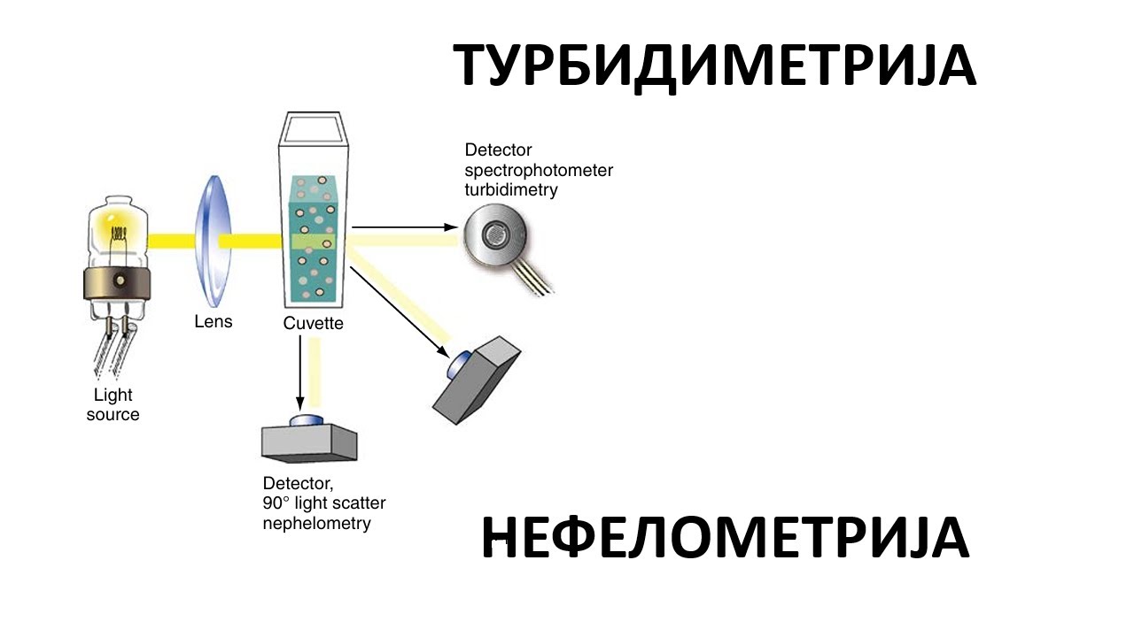 Расејувачка спектрометрија | Инструментална и Аналитичка Хемија