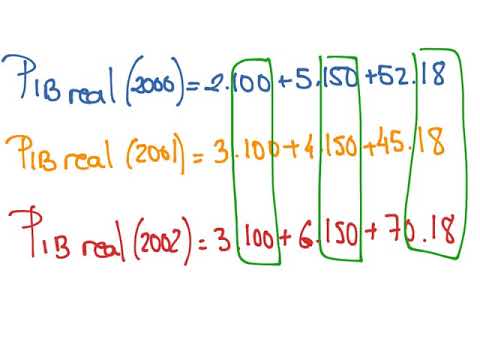 Vídeo: Com Es Calcula El Deflactor Del PIB