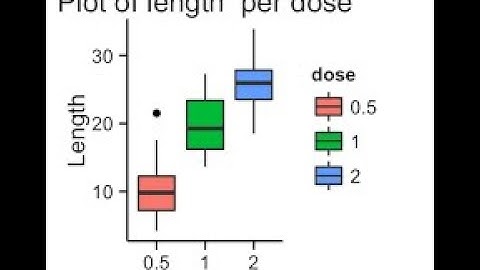 Boxplots in R Programming | Statistics | Data Visualisation | Machine Learning