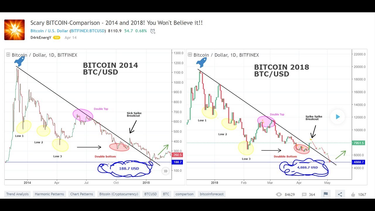 Bitcoin 2014 Chart