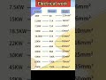 How many mm ^2 of cable should I buy? Kitne square MM ka cable use kre?#transformer#electrical#virel