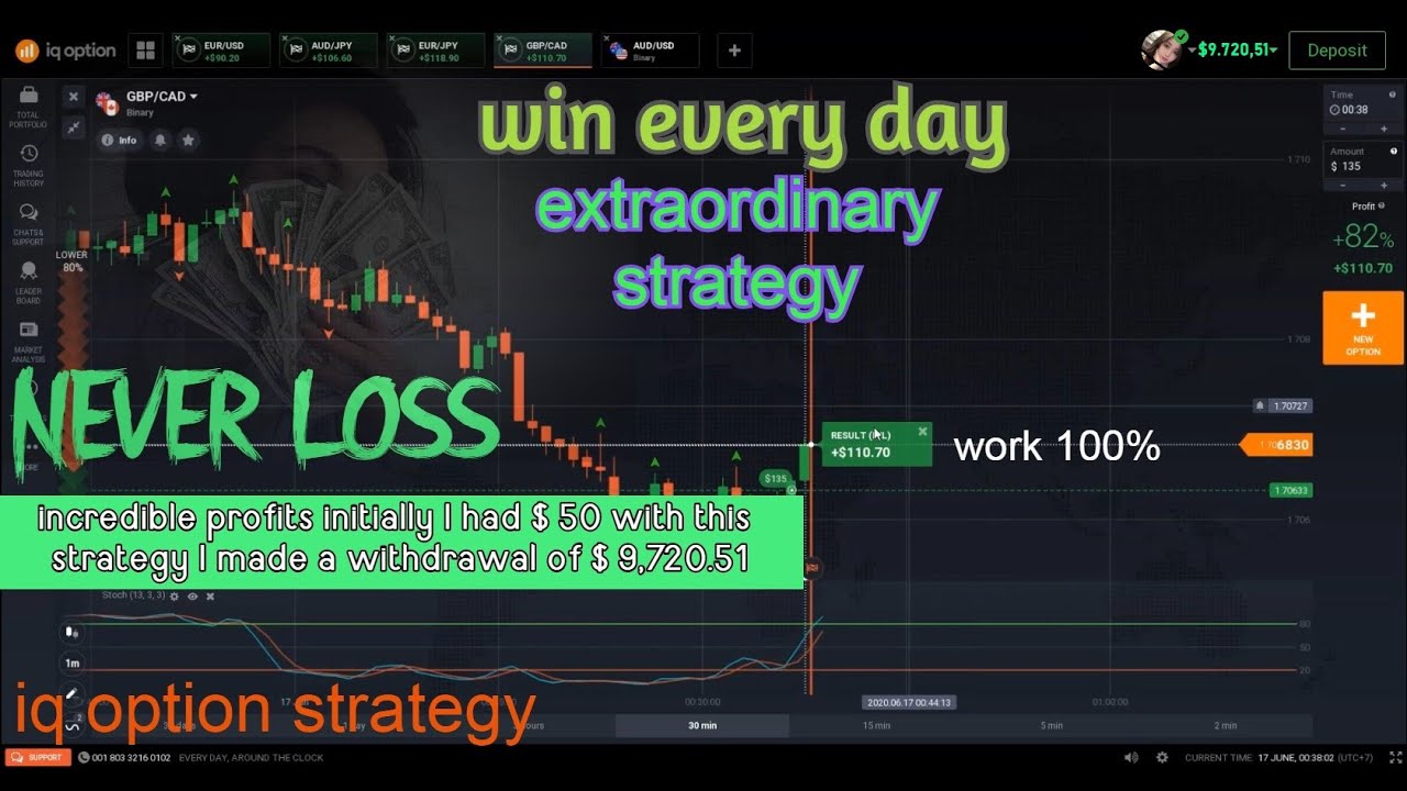 binary options never loose strategy